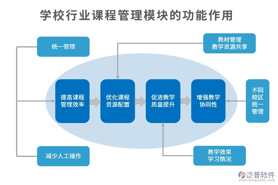 學(xué)校行業(yè)課程管理模塊的功能作用