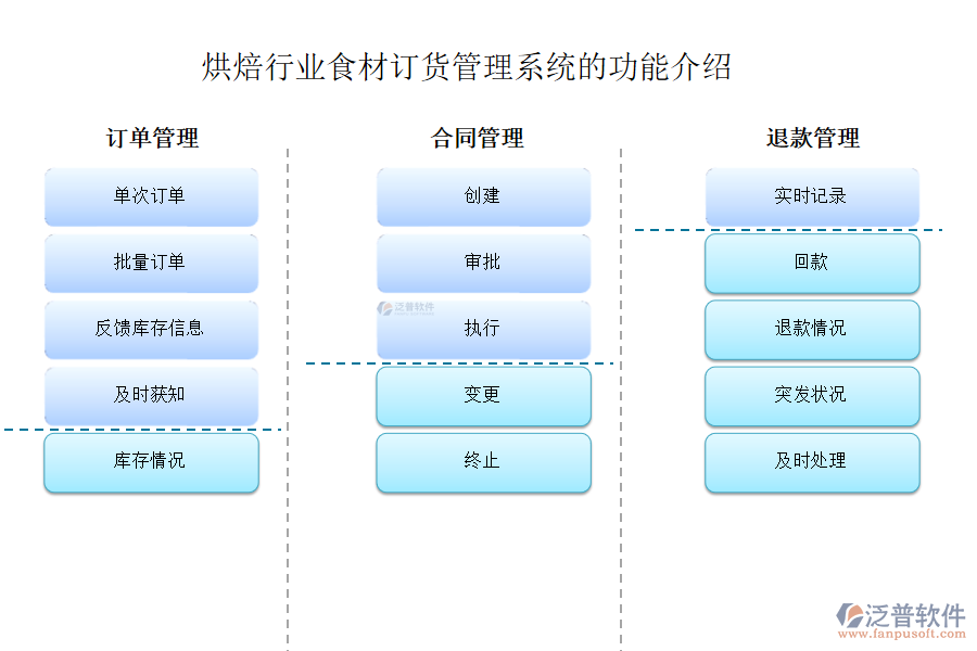 烘焙行業(yè)食材訂貨管理系統(tǒng)的功能介紹