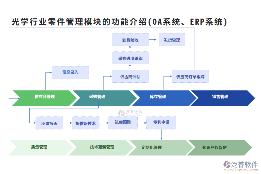 光學(xué)行業(yè)零件管理模塊的功能介紹(OA系統(tǒng)、ERP系統(tǒng))