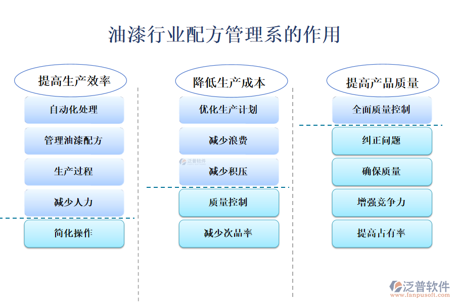 油漆行業(yè)配方管理系統(tǒng)的作用