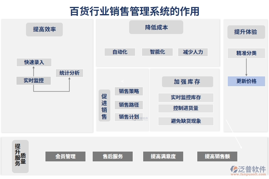 百貨行業(yè)銷售管理系統(tǒng)的作用