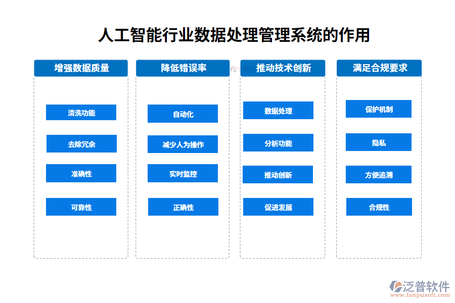 人工智能行業(yè)數(shù)據(jù)處理管理系統(tǒng)的作用