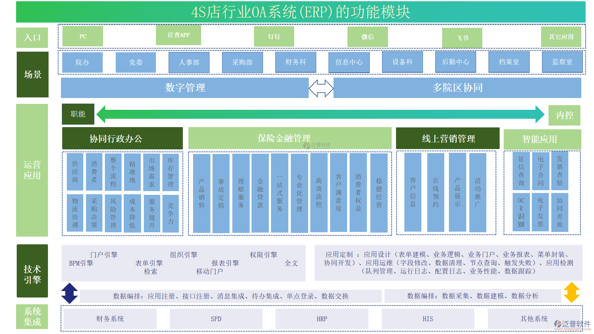 4S店行業(yè)OA系統(tǒng)(ERP)的功能模塊