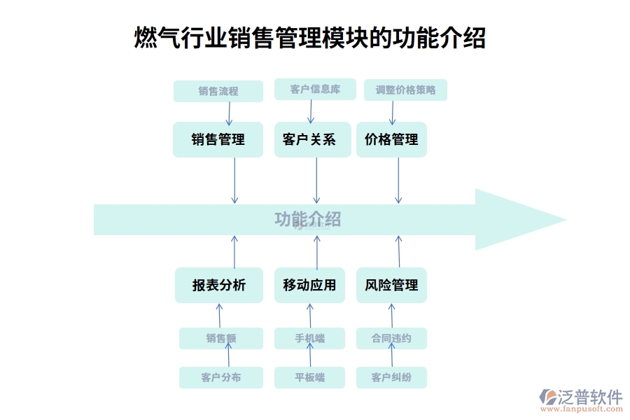 燃?xì)庑袠I(yè)銷(xiāo)售管理模塊的功能介紹