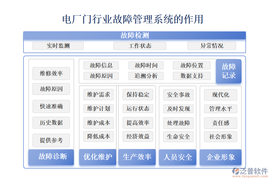 二、電廠門行業(yè)故障管理系統(tǒng)的作用 