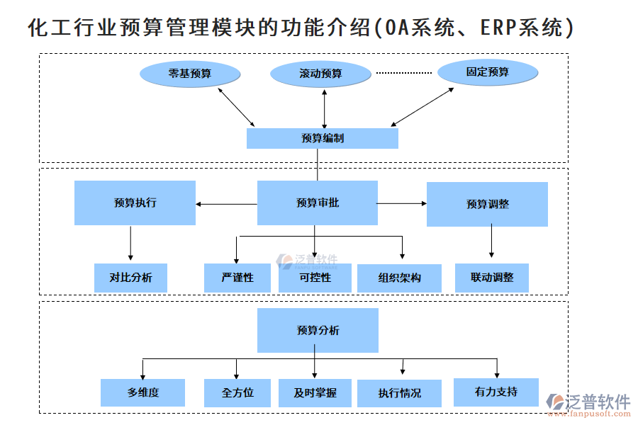 化工行業(yè)預(yù)算管理模塊的功能介紹(<a href=http://52tianma.cn/oa/ target=_blank class=infotextkey>OA系統(tǒng)</a>、<a href=http://52tianma.cn/fanpuerp/ target=_blank class=infotextkey><a href=http://52tianma.cn/fanpuerp/ target=_blank class=infotextkey>erp系統(tǒng)</a></a>)