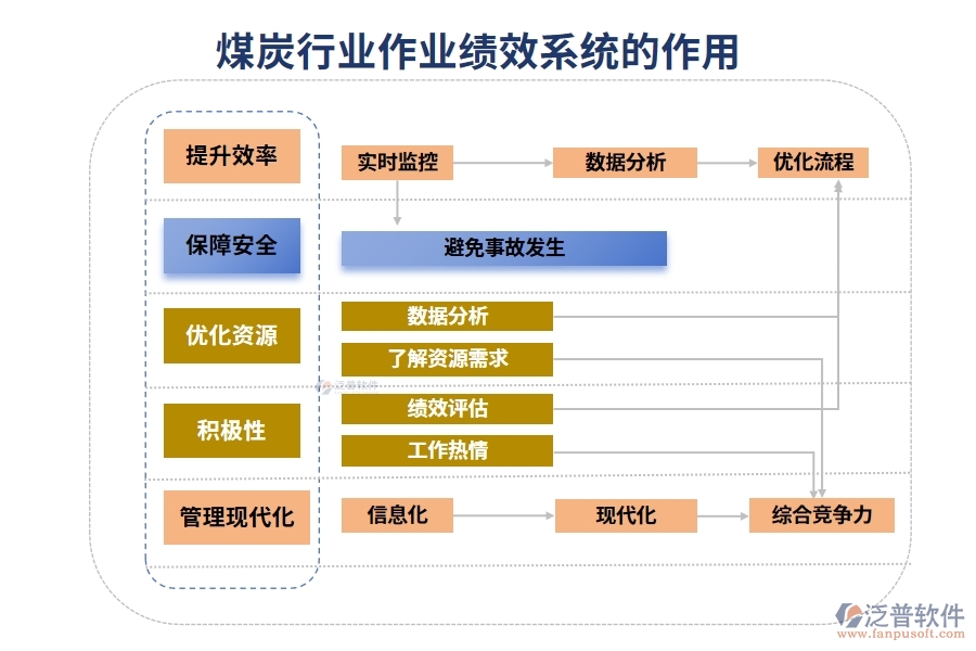 煤炭行業(yè)作業(yè)績效系統(tǒng)的作用