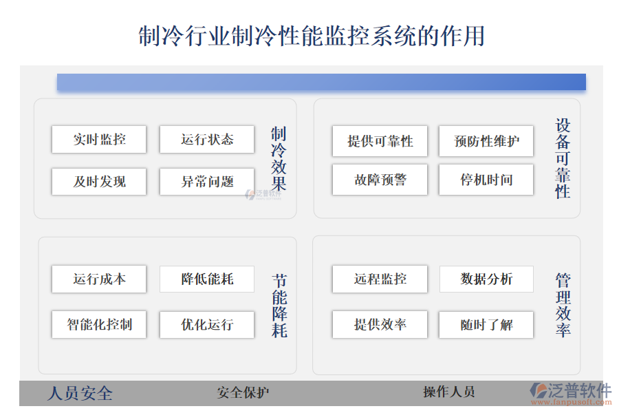 　　二、制冷行業(yè)制冷性能監(jiān)控系統(tǒng)的作用 