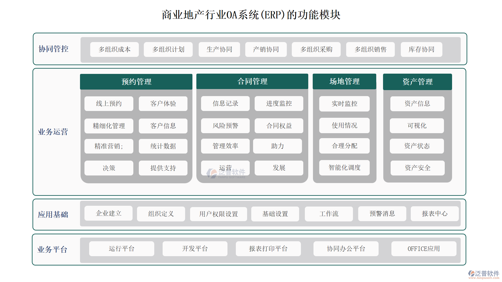 商業(yè)地產(chǎn)行業(yè)OA系統(tǒng)(ERP)的功能模塊