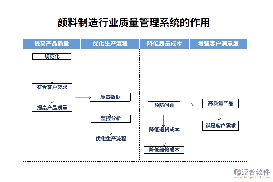 顏料制造行業(yè)質(zhì)量管理系統(tǒng)的作用