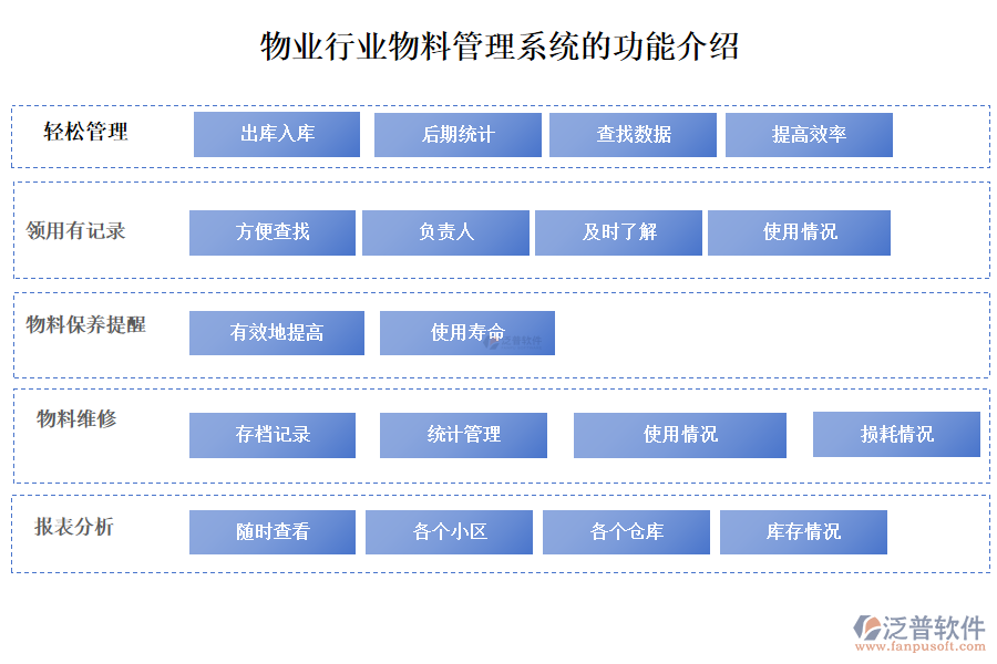 物業(yè)行業(yè)物料管理系統(tǒng)的功能介紹