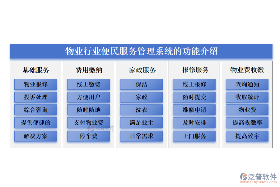 物業(yè)行業(yè)便民服務(wù)管理系統(tǒng)的功能介紹