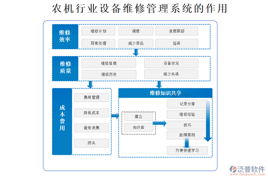 農(nóng)機行業(yè)設(shè)備維修管理系統(tǒng)的作用