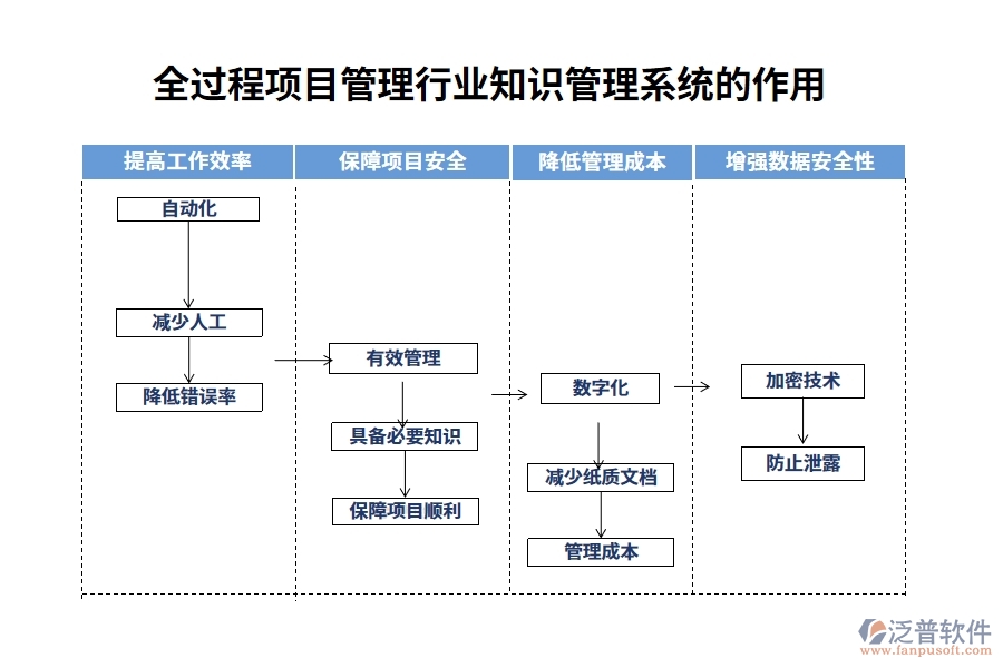 全過程項目管理行業(yè)知識管理系統(tǒng)的作用