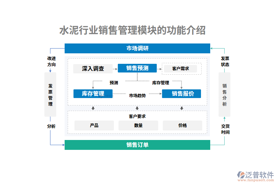 水泥行業(yè)銷(xiāo)售管理模塊的功能介紹