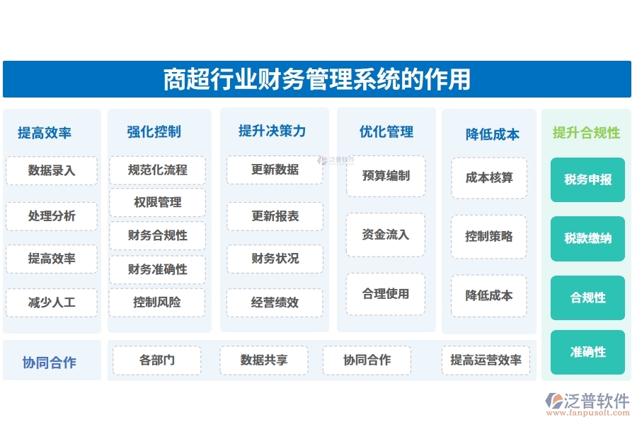 商超行業(yè)財務管理系統(tǒng)的作用