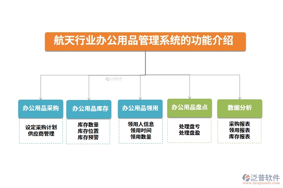 航天行業(yè)辦公用品管理系統(tǒng)的功能介紹