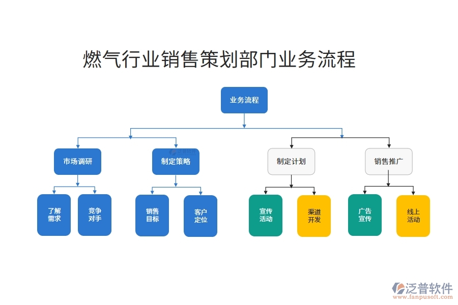 燃氣行業(yè)銷售策劃部門業(yè)務(wù)流程