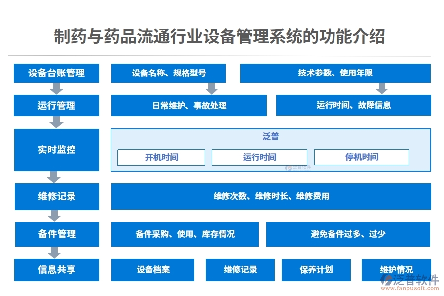 制藥與藥品流通行業(yè)設備管理系統(tǒng)的功能介紹