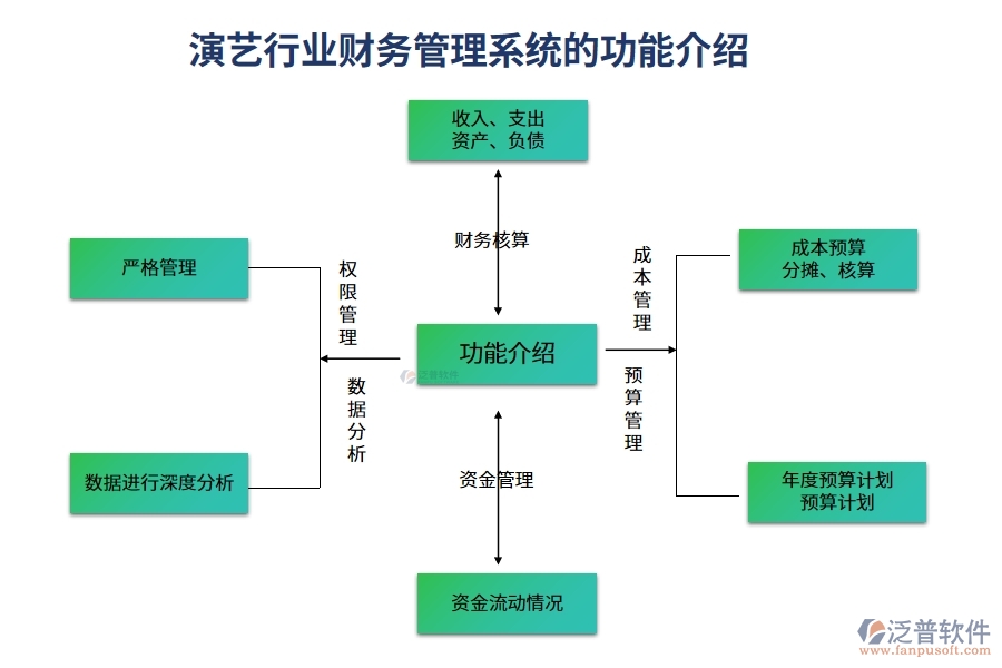 演藝行業(yè)財務管理系統(tǒng)的功能介紹