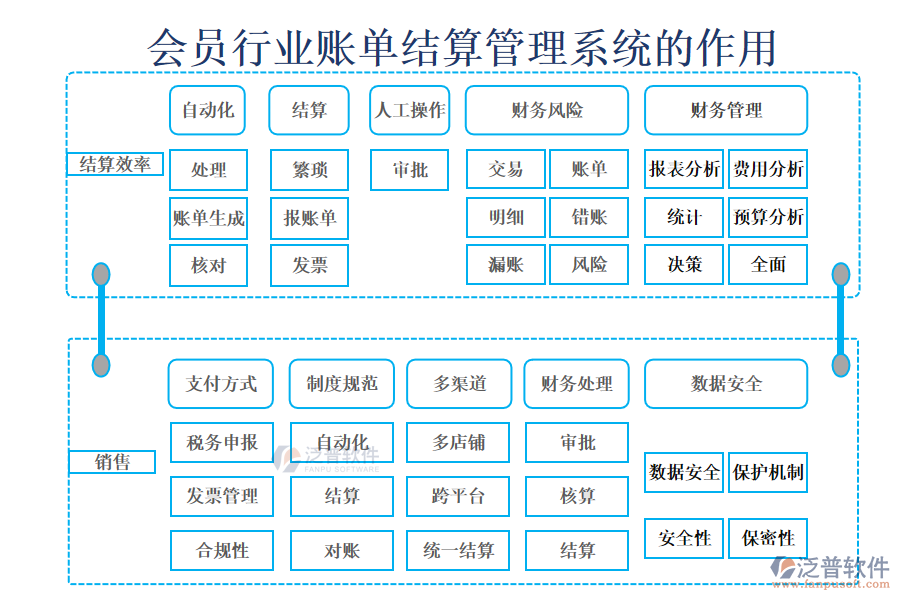 會員行業(yè)賬單結算管理系統(tǒng)的作用