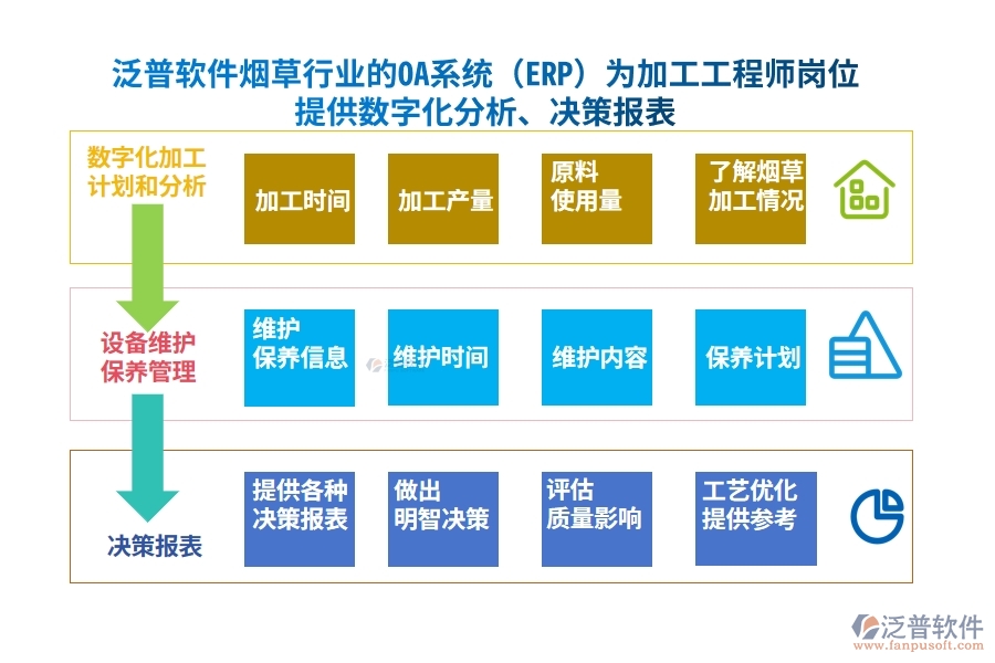 泛普軟件煙草行業(yè)的OA系統(tǒng)(ERP)為加工工程師崗位提供數(shù)字化分析、決策報(bào)表