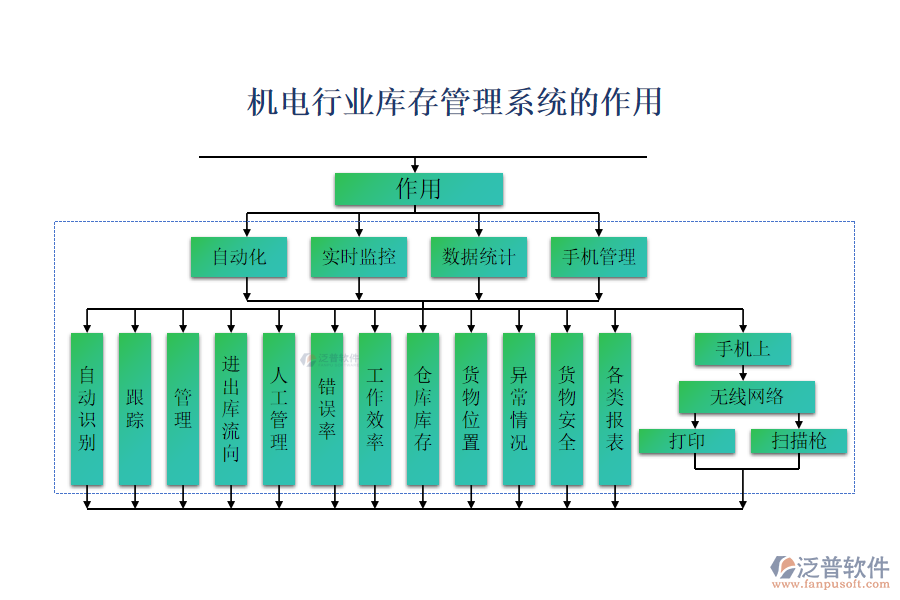 機(jī)電行業(yè)庫存管理系統(tǒng)的作用