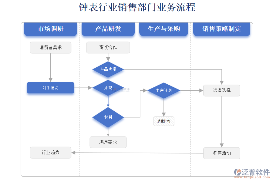 鐘表行業(yè)銷售部門(mén)業(yè)務(wù)流程