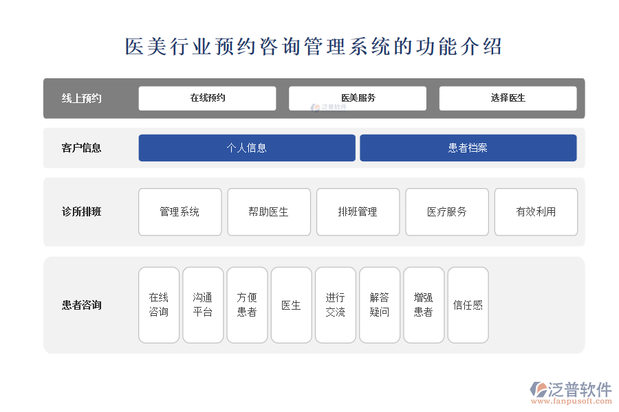 醫(yī)美行業(yè)預(yù)約咨詢管理系統(tǒng)的功能介紹