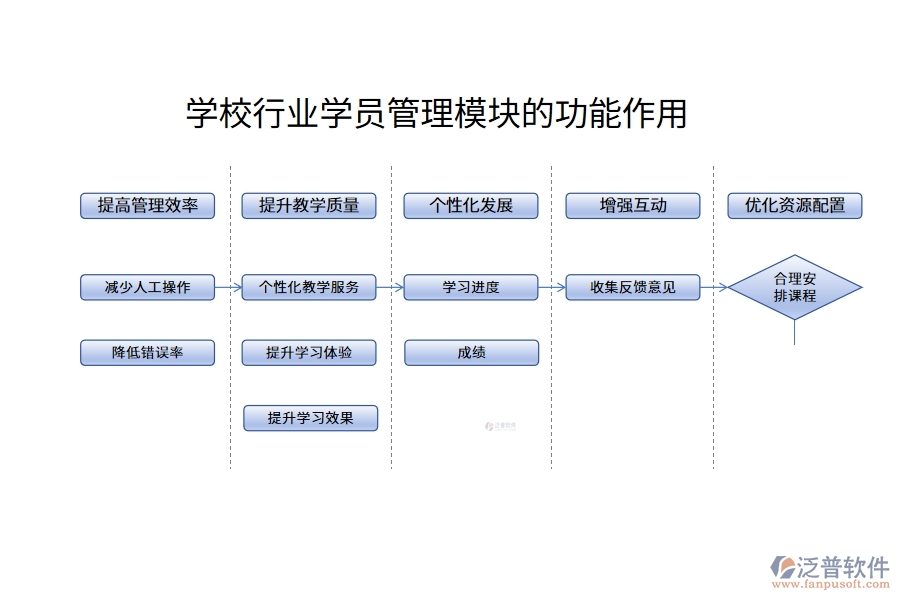 學(xué)校行業(yè)學(xué)員管理模塊的功能作用