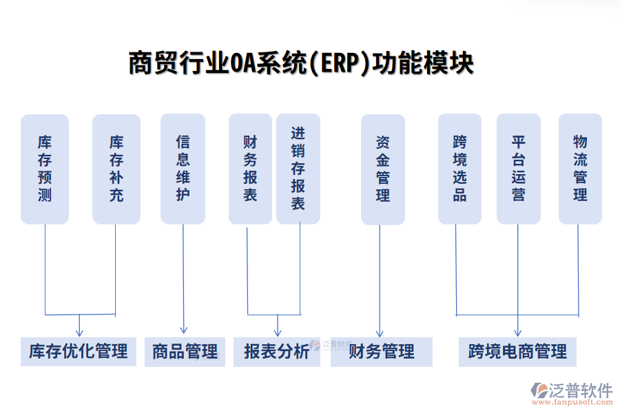 商貿(mào)行業(yè)功能模塊