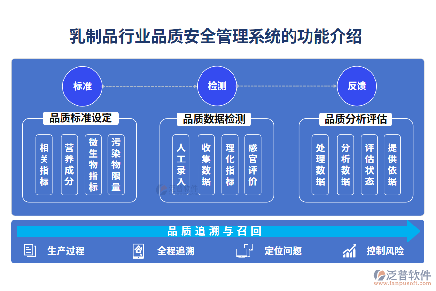 乳制品行業(yè)品質(zhì)安全管理系統(tǒng)的功能介紹