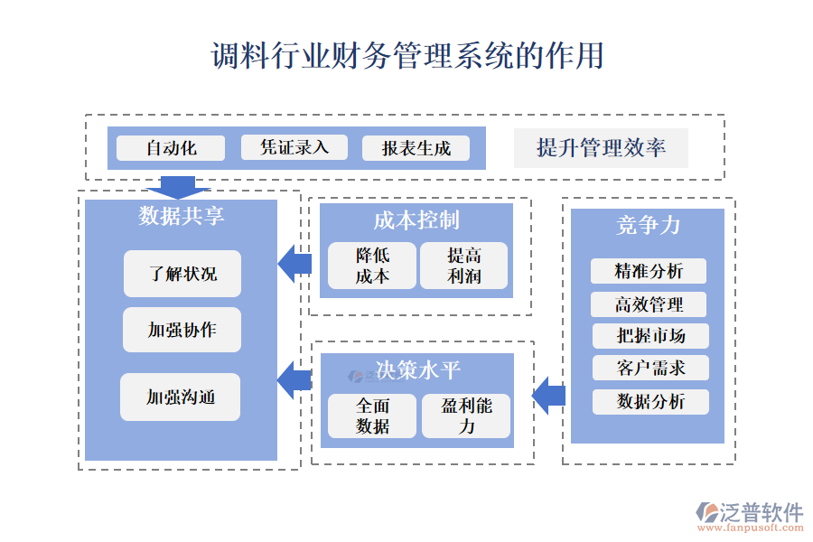 　二、調(diào)料行業(yè)財(cái)務(wù)管理系統(tǒng)的作用