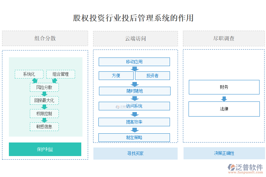 股權(quán)投資行業(yè)投后管理系統(tǒng)的作用