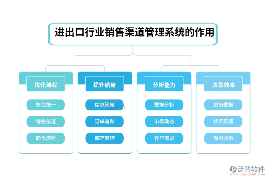 進(jìn)出口行業(yè)銷售渠道管理系統(tǒng)的作用