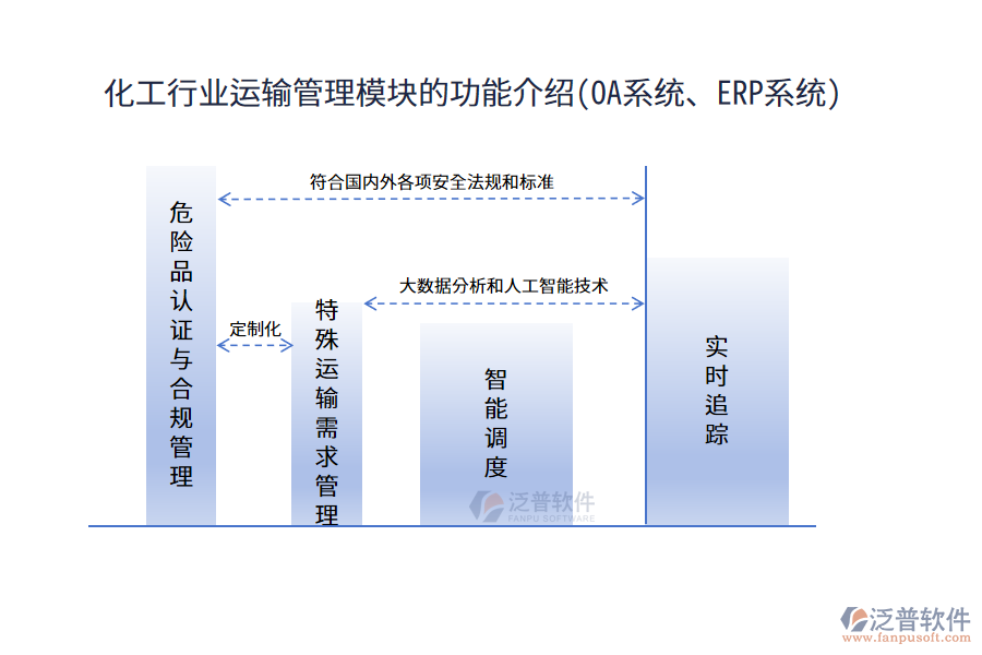 化工行業(yè)運輸管理模塊的功能介紹(<a href=http://52tianma.cn/oa/ target=_blank class=infotextkey>OA系統(tǒng)</a>、<a href=http://52tianma.cn/fanpuerp/ target=_blank class=infotextkey><a href=http://52tianma.cn/fanpuerp/ target=_blank class=infotextkey>erp系統(tǒng)</a></a>)