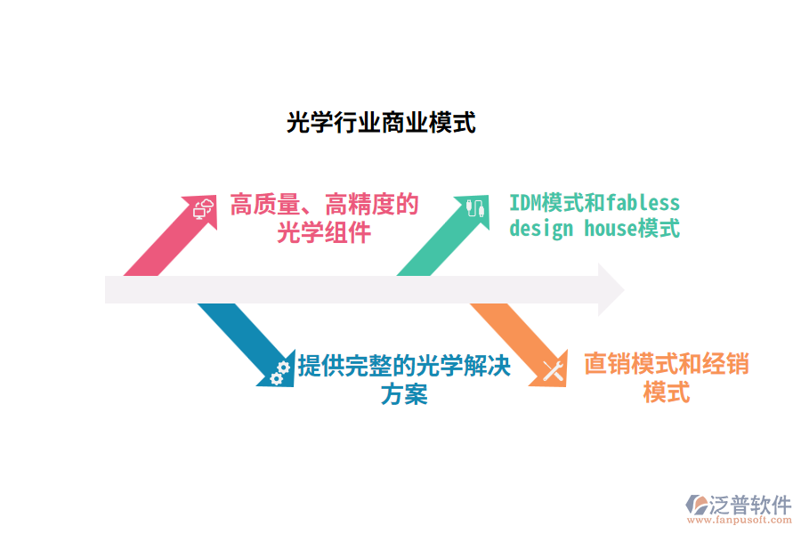 光學行業(yè)商業(yè)模式