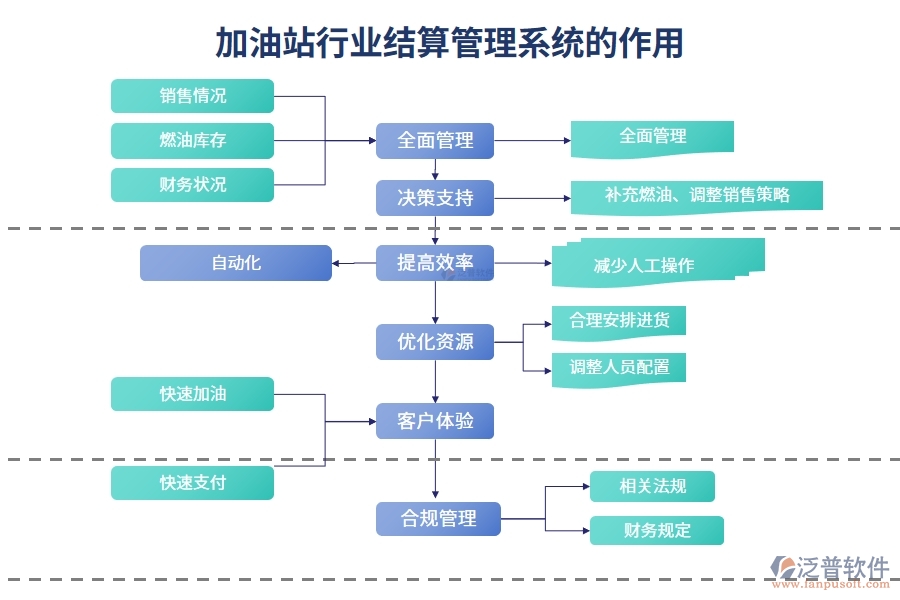 加油站行業(yè)結(jié)算管理系統(tǒng)的作用