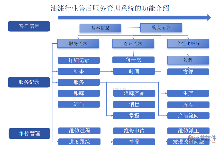 油漆行業(yè)售后服務管理系統(tǒng)的功能介紹