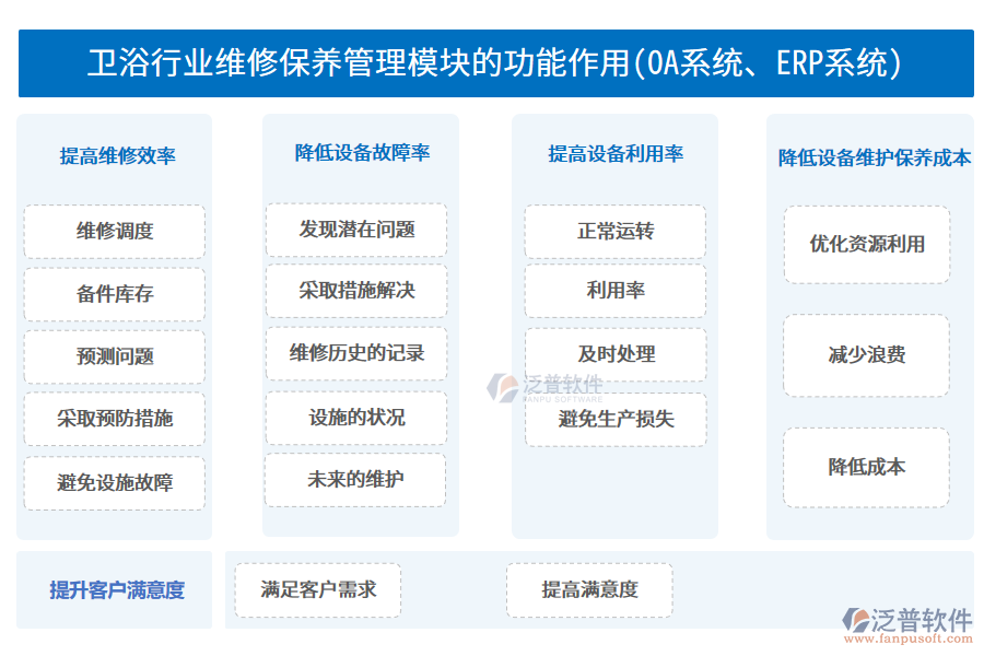 衛(wèi)浴行業(yè)維修保養(yǎng)管理模塊的功能作用(OA系統(tǒng)、ERP系統(tǒng))