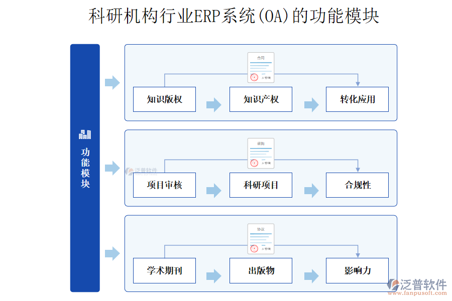 科研機構(gòu)行業(yè)ERP系統(tǒng)(OA)的功能模塊