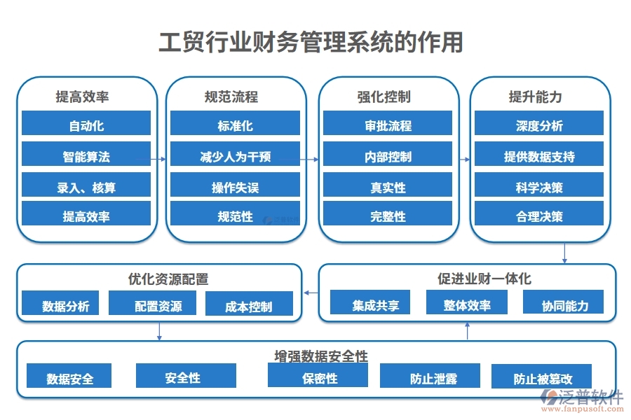 工貿(mào)行業(yè)財務(wù)管理系統(tǒng)的功能介紹