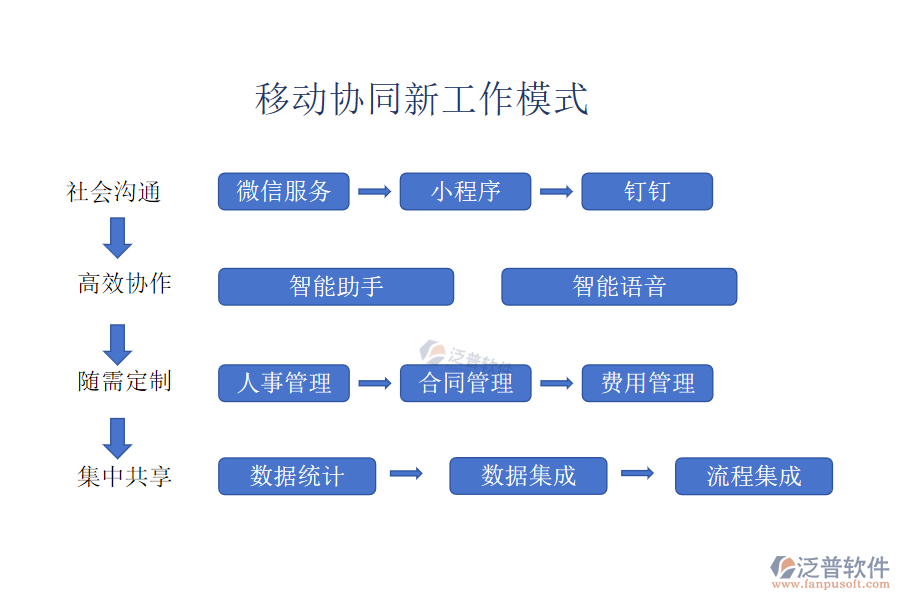 移動協(xié)同新工作模式