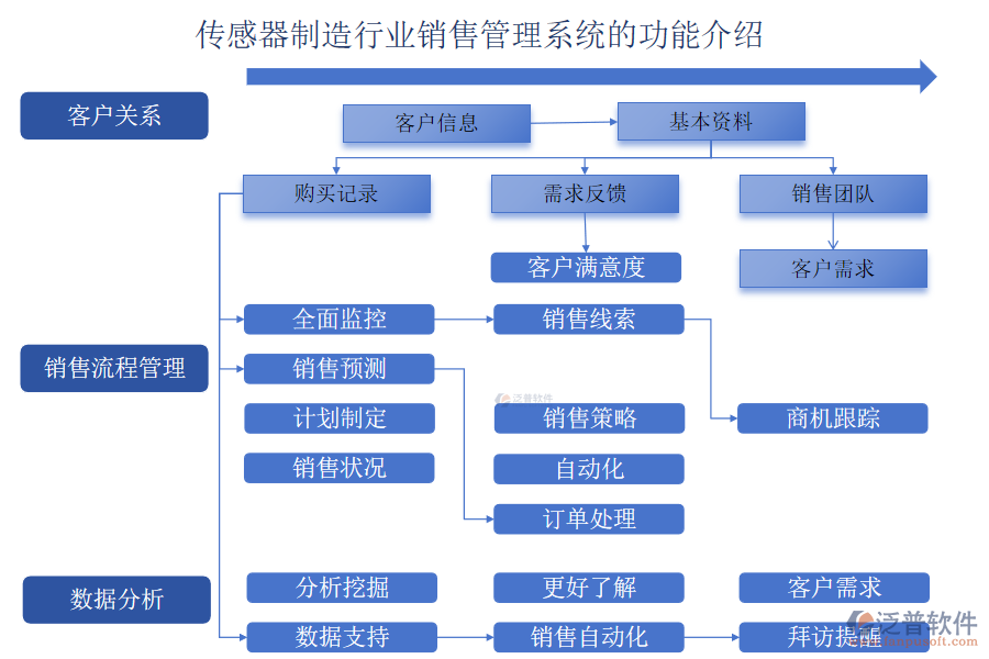 傳感器制造行業(yè)銷售管理系統(tǒng)的功能介紹