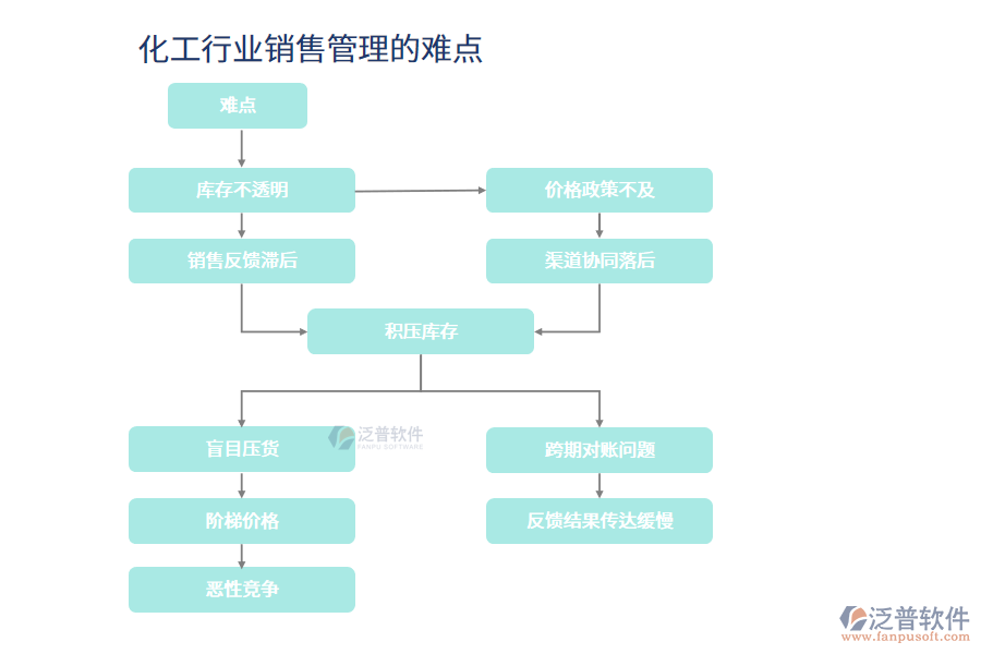 化工行業(yè)銷售管理的難點