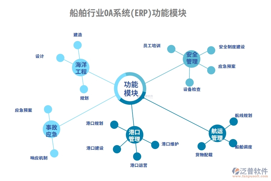 船舶行業(yè)OA系統(tǒng)(ERP)功能模塊