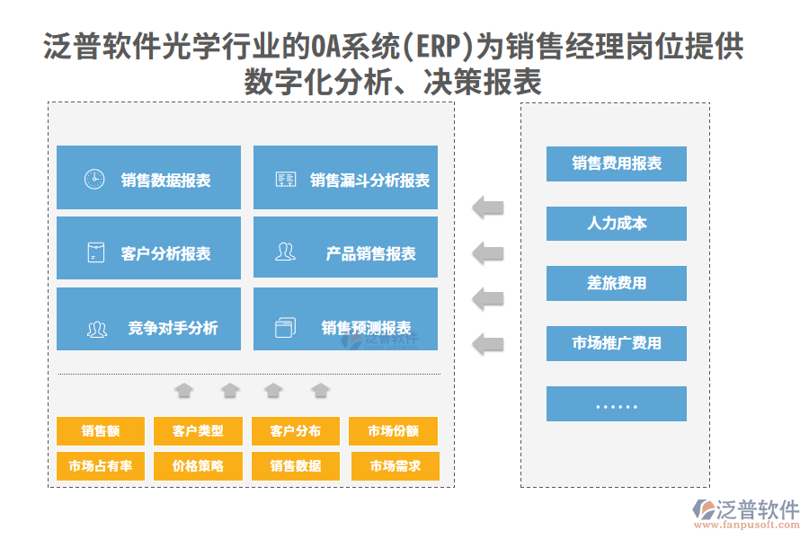 泛普軟件光學(xué)行業(yè)的OA系統(tǒng)(ERP)為銷售經(jīng)理崗位提供數(shù)字化分析、決策報表