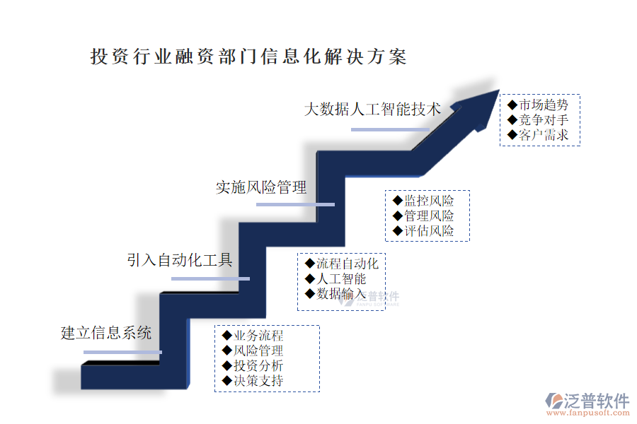 投資行業(yè)融資部門信息化解決方案