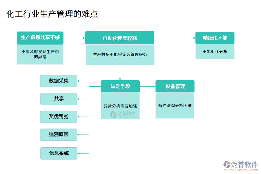 化工行業(yè)生產(chǎn)管理的難點