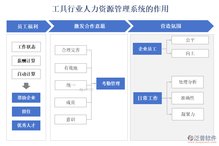 工具行業(yè)人力資源管理系統(tǒng)的作用